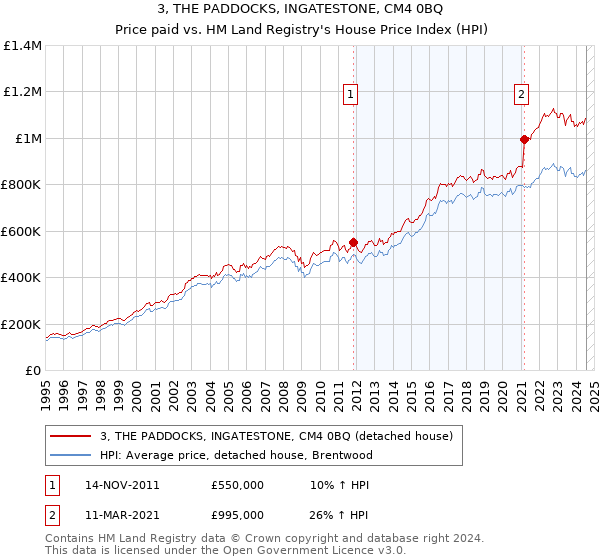 3, THE PADDOCKS, INGATESTONE, CM4 0BQ: Price paid vs HM Land Registry's House Price Index