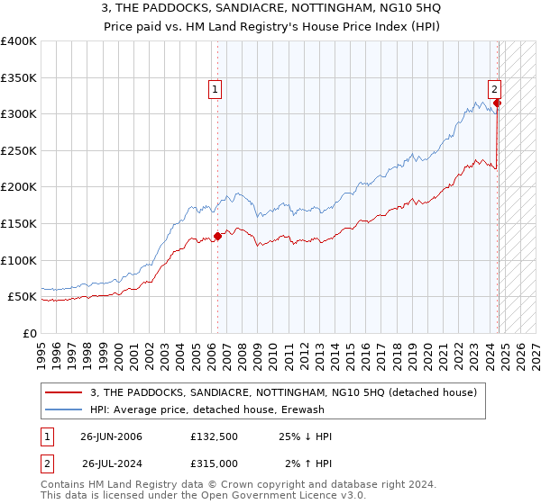 3, THE PADDOCKS, SANDIACRE, NOTTINGHAM, NG10 5HQ: Price paid vs HM Land Registry's House Price Index