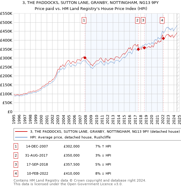 3, THE PADDOCKS, SUTTON LANE, GRANBY, NOTTINGHAM, NG13 9PY: Price paid vs HM Land Registry's House Price Index