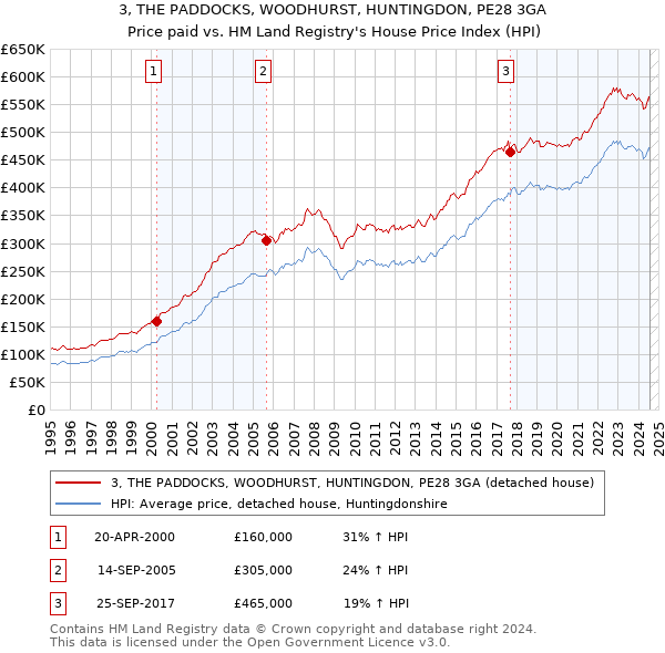 3, THE PADDOCKS, WOODHURST, HUNTINGDON, PE28 3GA: Price paid vs HM Land Registry's House Price Index