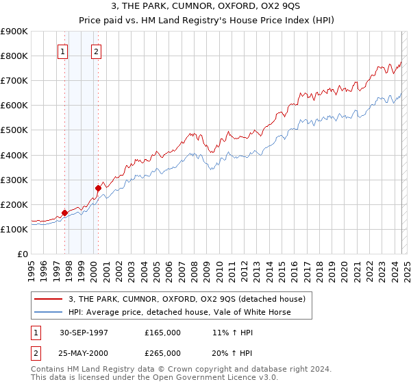 3, THE PARK, CUMNOR, OXFORD, OX2 9QS: Price paid vs HM Land Registry's House Price Index