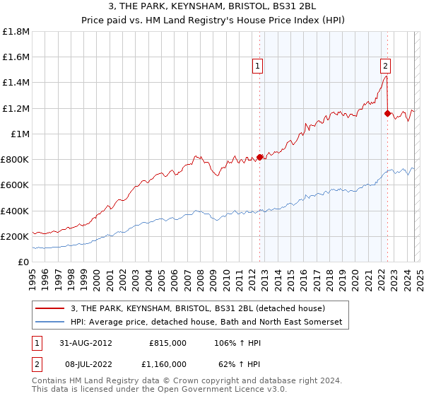 3, THE PARK, KEYNSHAM, BRISTOL, BS31 2BL: Price paid vs HM Land Registry's House Price Index