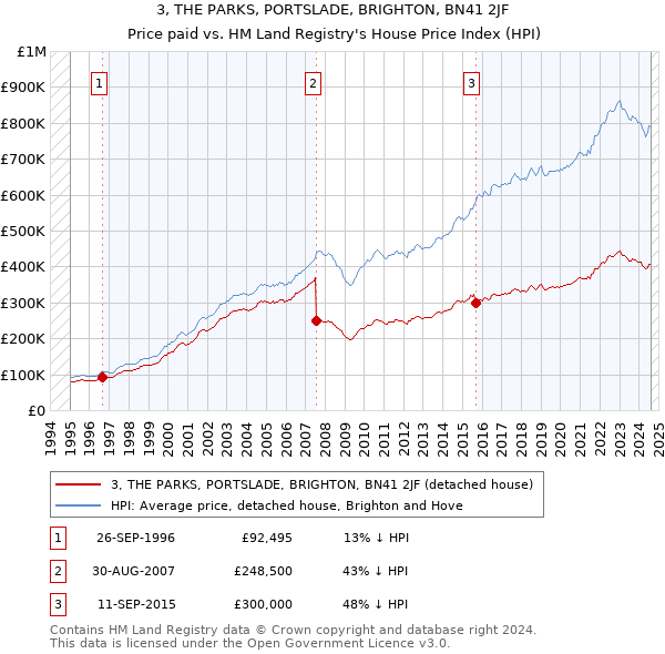 3, THE PARKS, PORTSLADE, BRIGHTON, BN41 2JF: Price paid vs HM Land Registry's House Price Index