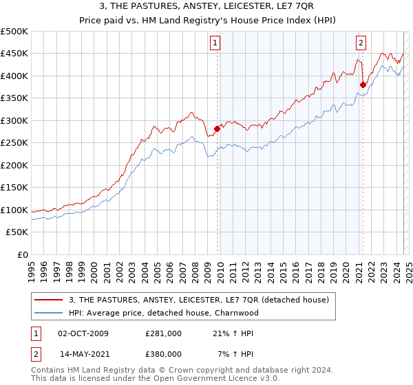 3, THE PASTURES, ANSTEY, LEICESTER, LE7 7QR: Price paid vs HM Land Registry's House Price Index