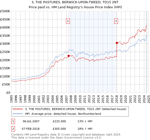 3, THE PASTURES, BERWICK-UPON-TWEED, TD15 2NT: Price paid vs HM Land Registry's House Price Index