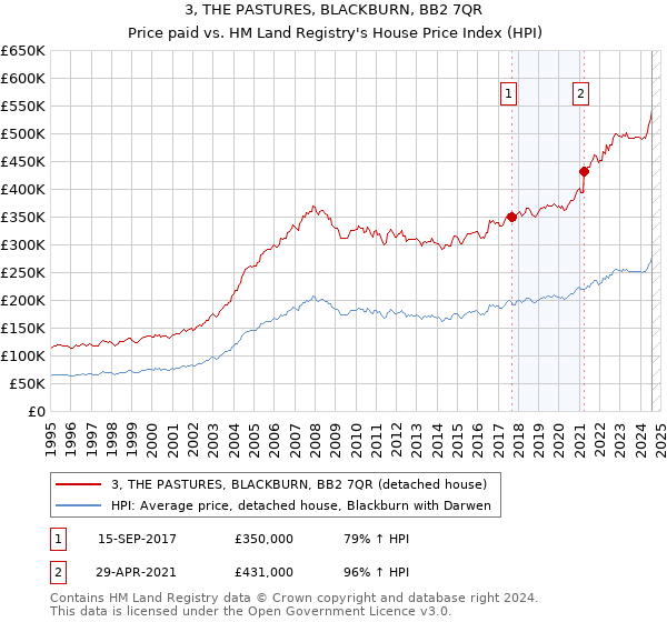 3, THE PASTURES, BLACKBURN, BB2 7QR: Price paid vs HM Land Registry's House Price Index