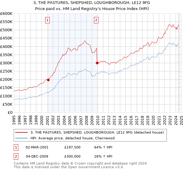 3, THE PASTURES, SHEPSHED, LOUGHBOROUGH, LE12 9FG: Price paid vs HM Land Registry's House Price Index