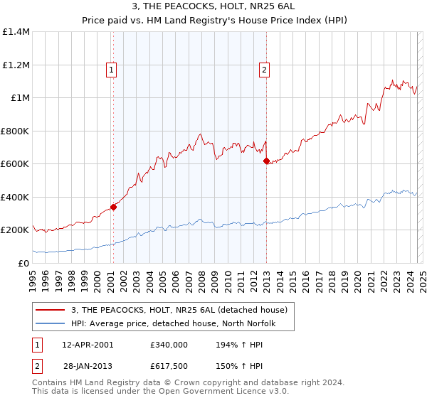 3, THE PEACOCKS, HOLT, NR25 6AL: Price paid vs HM Land Registry's House Price Index