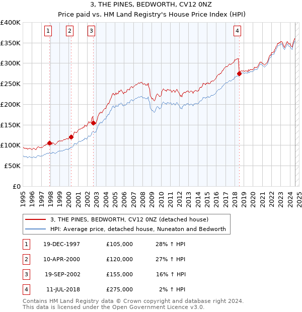 3, THE PINES, BEDWORTH, CV12 0NZ: Price paid vs HM Land Registry's House Price Index