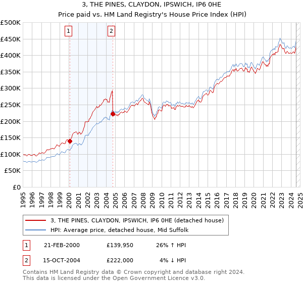 3, THE PINES, CLAYDON, IPSWICH, IP6 0HE: Price paid vs HM Land Registry's House Price Index