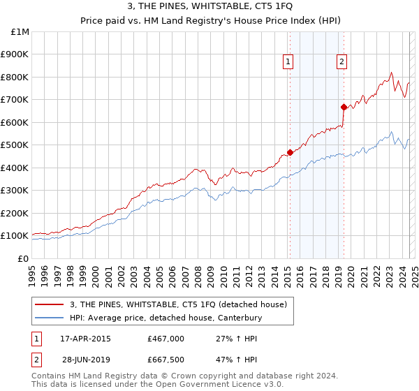 3, THE PINES, WHITSTABLE, CT5 1FQ: Price paid vs HM Land Registry's House Price Index