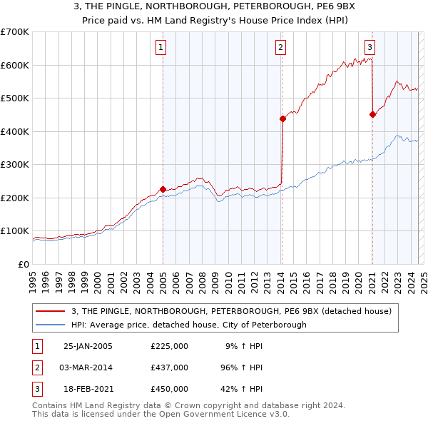 3, THE PINGLE, NORTHBOROUGH, PETERBOROUGH, PE6 9BX: Price paid vs HM Land Registry's House Price Index