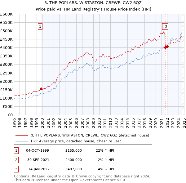 3, THE POPLARS, WISTASTON, CREWE, CW2 6QZ: Price paid vs HM Land Registry's House Price Index