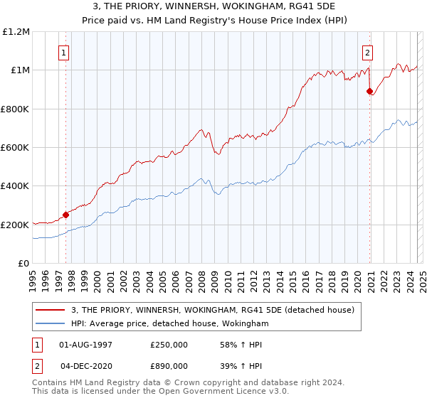 3, THE PRIORY, WINNERSH, WOKINGHAM, RG41 5DE: Price paid vs HM Land Registry's House Price Index