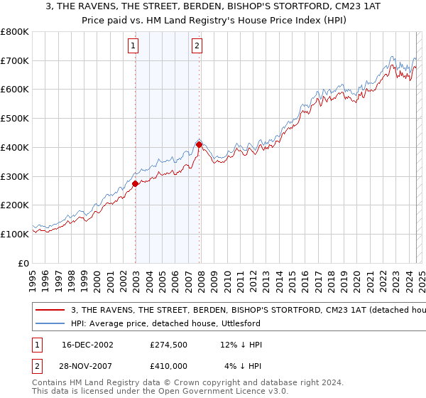 3, THE RAVENS, THE STREET, BERDEN, BISHOP'S STORTFORD, CM23 1AT: Price paid vs HM Land Registry's House Price Index