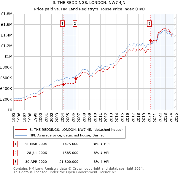 3, THE REDDINGS, LONDON, NW7 4JN: Price paid vs HM Land Registry's House Price Index