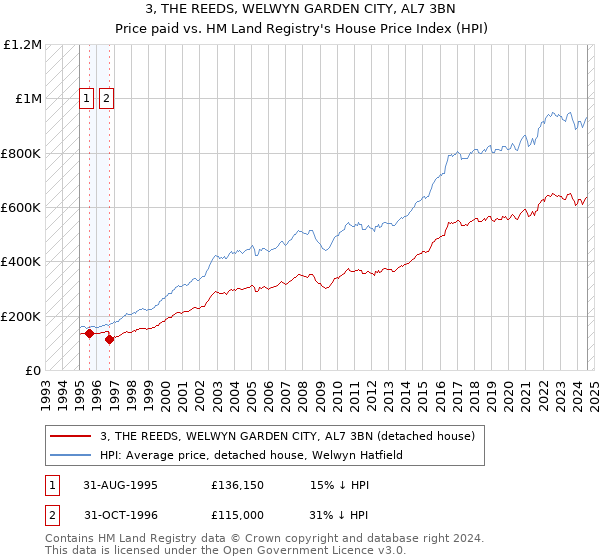 3, THE REEDS, WELWYN GARDEN CITY, AL7 3BN: Price paid vs HM Land Registry's House Price Index