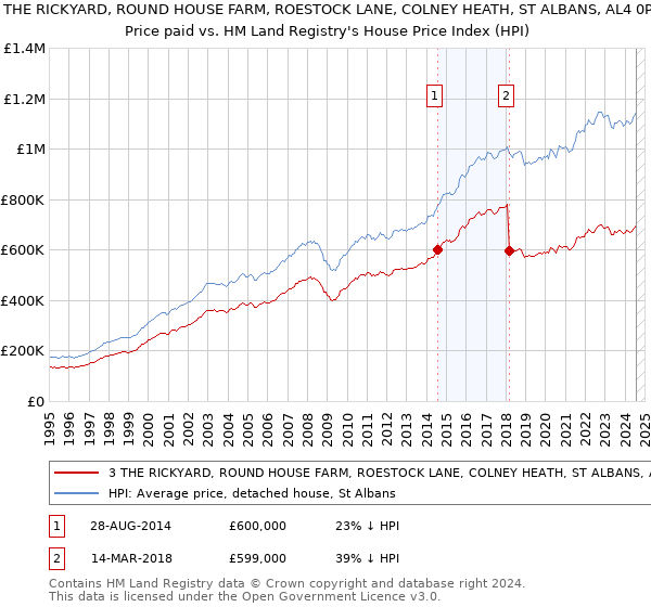 3 THE RICKYARD, ROUND HOUSE FARM, ROESTOCK LANE, COLNEY HEATH, ST ALBANS, AL4 0PP: Price paid vs HM Land Registry's House Price Index