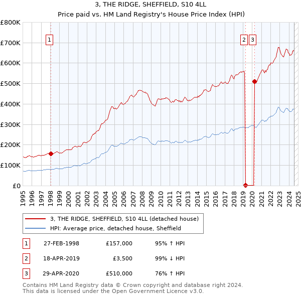 3, THE RIDGE, SHEFFIELD, S10 4LL: Price paid vs HM Land Registry's House Price Index