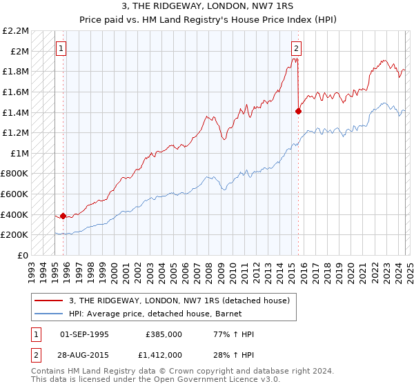 3, THE RIDGEWAY, LONDON, NW7 1RS: Price paid vs HM Land Registry's House Price Index