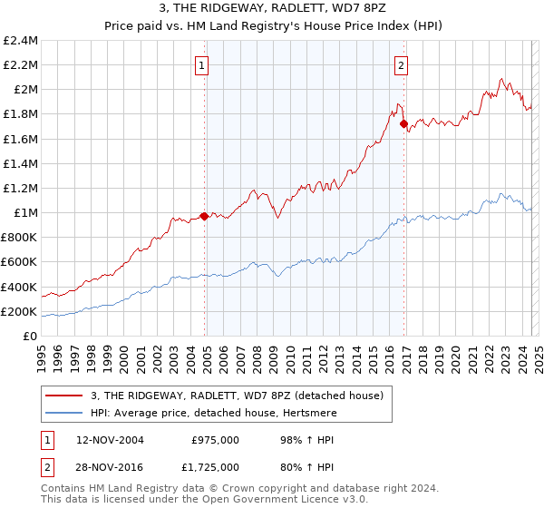 3, THE RIDGEWAY, RADLETT, WD7 8PZ: Price paid vs HM Land Registry's House Price Index