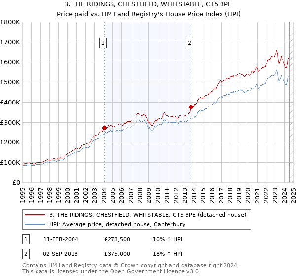 3, THE RIDINGS, CHESTFIELD, WHITSTABLE, CT5 3PE: Price paid vs HM Land Registry's House Price Index