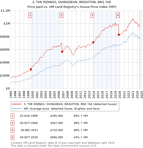 3, THE RIDINGS, OVINGDEAN, BRIGHTON, BN2 7AE: Price paid vs HM Land Registry's House Price Index