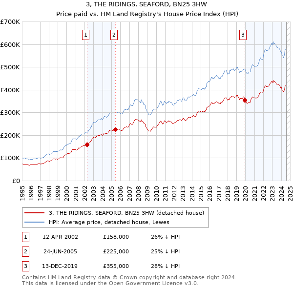 3, THE RIDINGS, SEAFORD, BN25 3HW: Price paid vs HM Land Registry's House Price Index