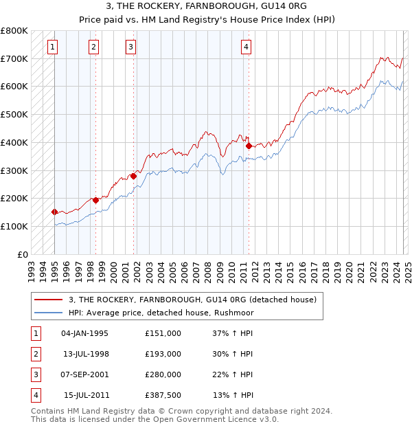 3, THE ROCKERY, FARNBOROUGH, GU14 0RG: Price paid vs HM Land Registry's House Price Index