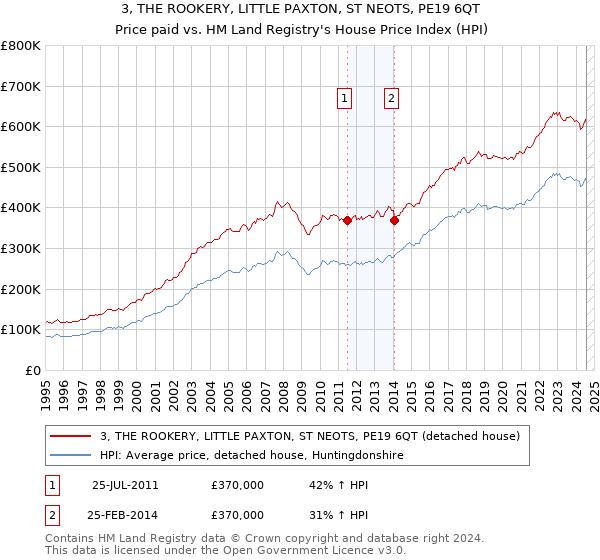 3, THE ROOKERY, LITTLE PAXTON, ST NEOTS, PE19 6QT: Price paid vs HM Land Registry's House Price Index