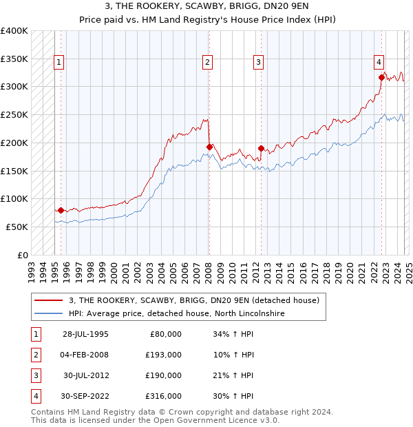 3, THE ROOKERY, SCAWBY, BRIGG, DN20 9EN: Price paid vs HM Land Registry's House Price Index