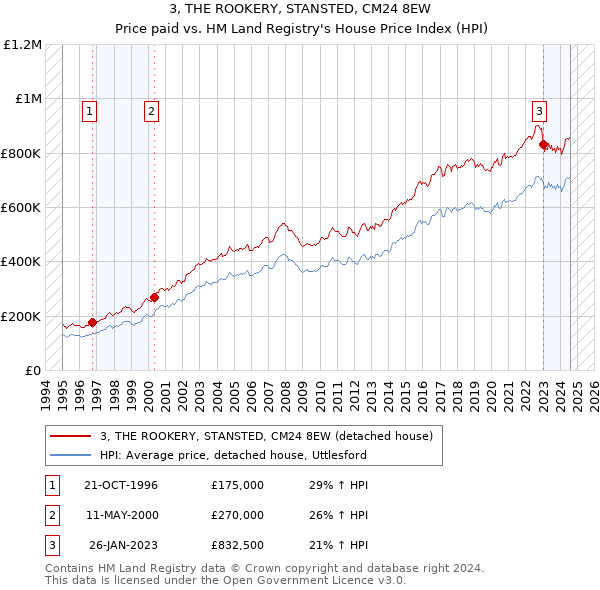 3, THE ROOKERY, STANSTED, CM24 8EW: Price paid vs HM Land Registry's House Price Index