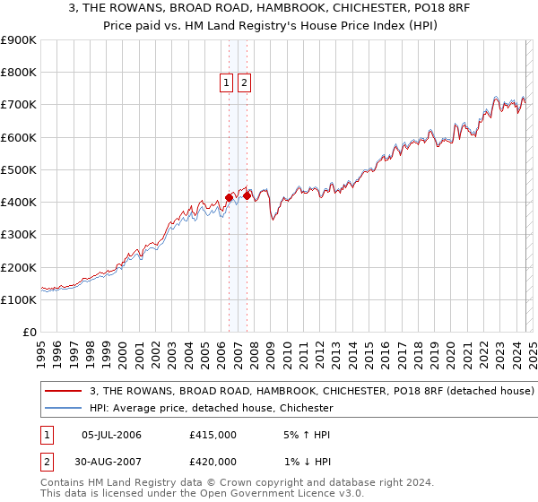 3, THE ROWANS, BROAD ROAD, HAMBROOK, CHICHESTER, PO18 8RF: Price paid vs HM Land Registry's House Price Index