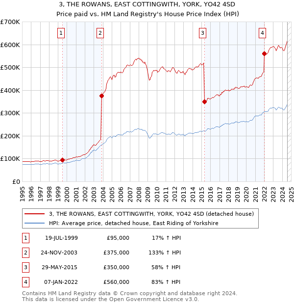 3, THE ROWANS, EAST COTTINGWITH, YORK, YO42 4SD: Price paid vs HM Land Registry's House Price Index