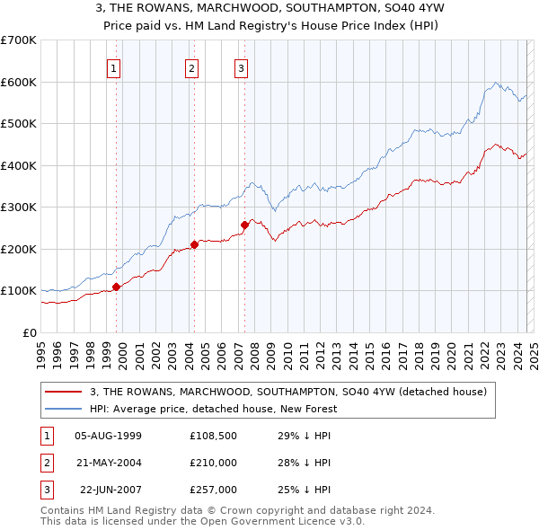 3, THE ROWANS, MARCHWOOD, SOUTHAMPTON, SO40 4YW: Price paid vs HM Land Registry's House Price Index