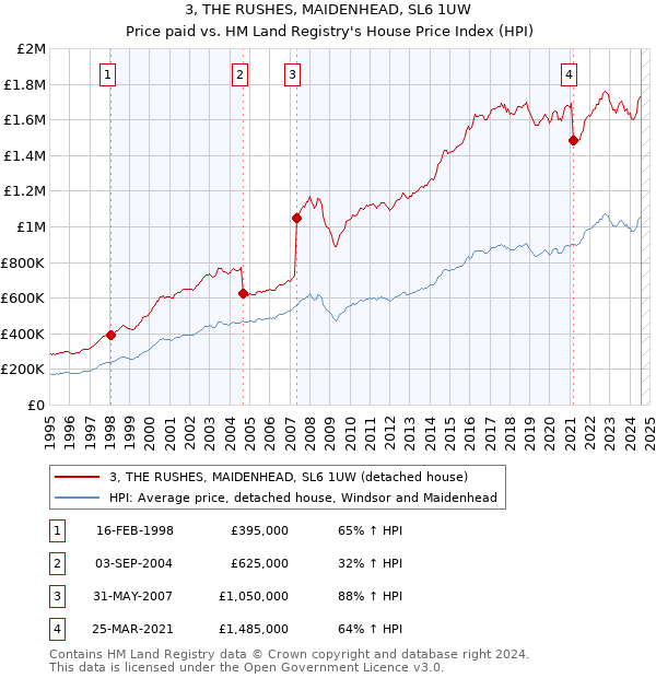 3, THE RUSHES, MAIDENHEAD, SL6 1UW: Price paid vs HM Land Registry's House Price Index