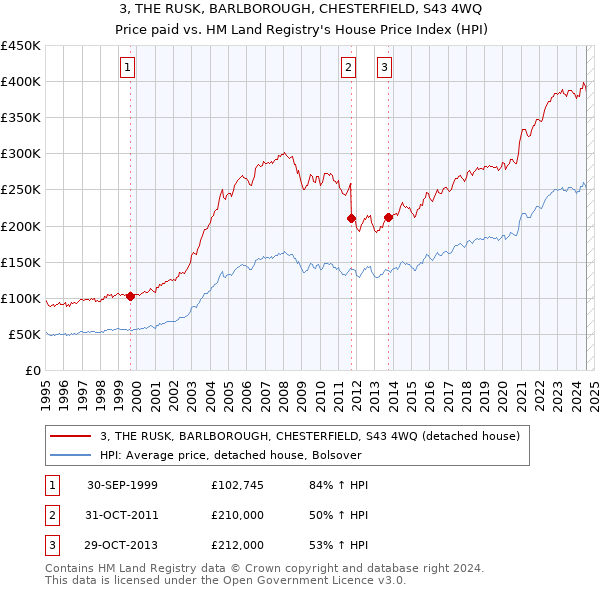 3, THE RUSK, BARLBOROUGH, CHESTERFIELD, S43 4WQ: Price paid vs HM Land Registry's House Price Index