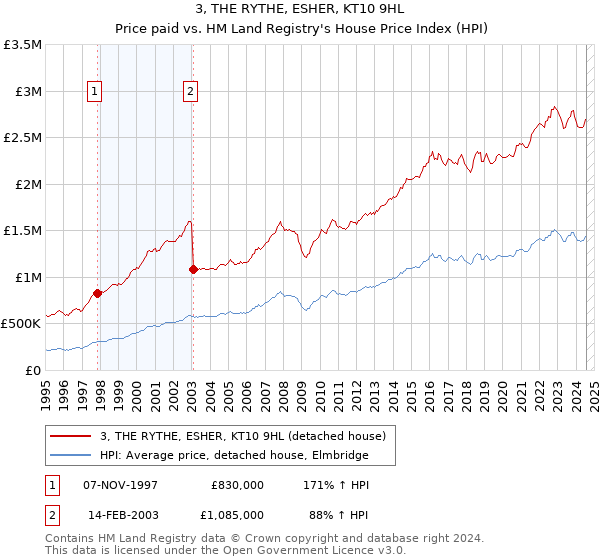 3, THE RYTHE, ESHER, KT10 9HL: Price paid vs HM Land Registry's House Price Index