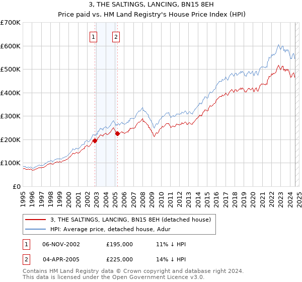 3, THE SALTINGS, LANCING, BN15 8EH: Price paid vs HM Land Registry's House Price Index