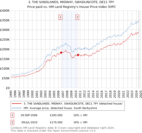 3, THE SANDLANDS, MIDWAY, SWADLINCOTE, DE11 7PY: Price paid vs HM Land Registry's House Price Index