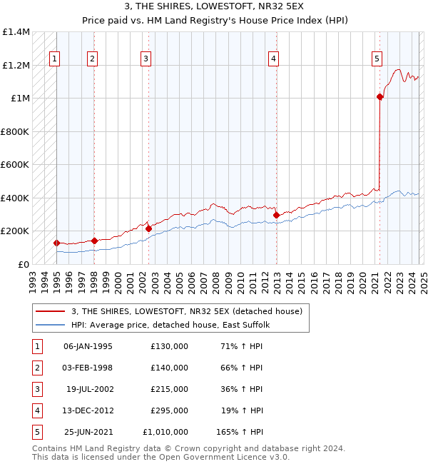 3, THE SHIRES, LOWESTOFT, NR32 5EX: Price paid vs HM Land Registry's House Price Index