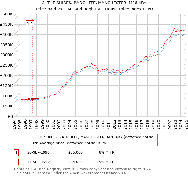 3, THE SHIRES, RADCLIFFE, MANCHESTER, M26 4BY: Price paid vs HM Land Registry's House Price Index