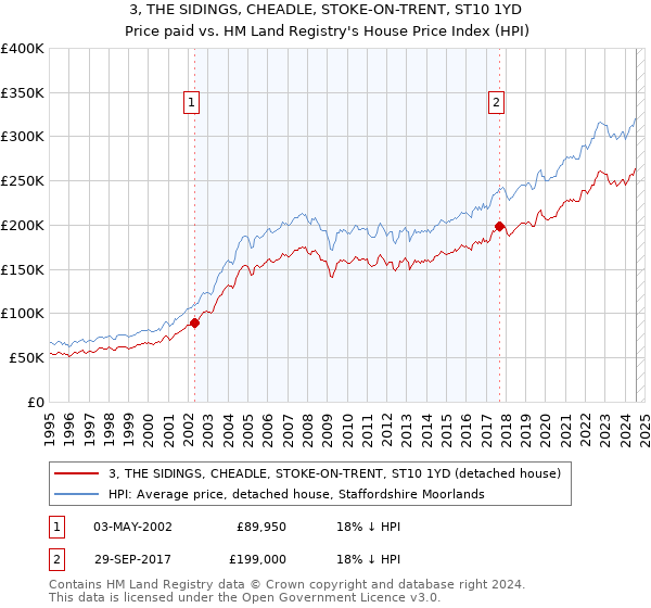 3, THE SIDINGS, CHEADLE, STOKE-ON-TRENT, ST10 1YD: Price paid vs HM Land Registry's House Price Index