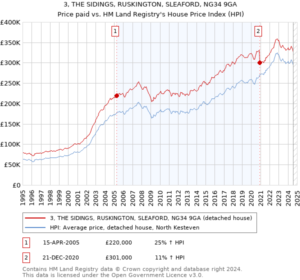 3, THE SIDINGS, RUSKINGTON, SLEAFORD, NG34 9GA: Price paid vs HM Land Registry's House Price Index