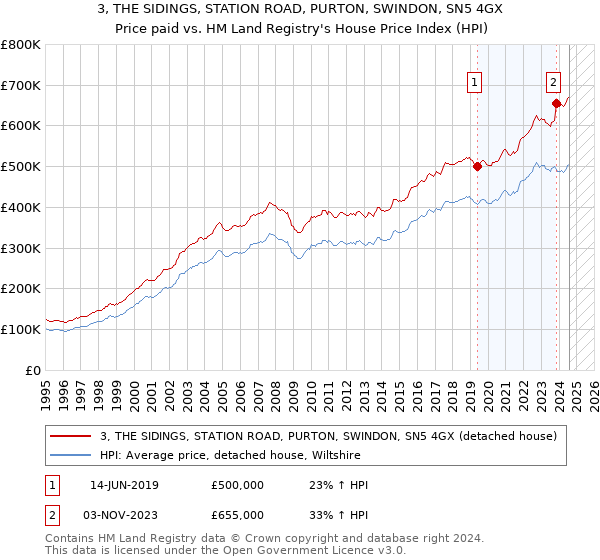 3, THE SIDINGS, STATION ROAD, PURTON, SWINDON, SN5 4GX: Price paid vs HM Land Registry's House Price Index