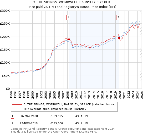 3, THE SIDINGS, WOMBWELL, BARNSLEY, S73 0FD: Price paid vs HM Land Registry's House Price Index