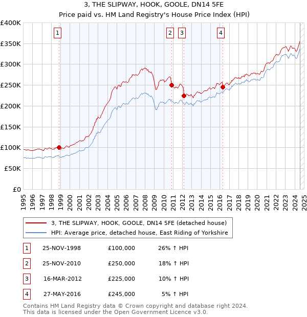 3, THE SLIPWAY, HOOK, GOOLE, DN14 5FE: Price paid vs HM Land Registry's House Price Index