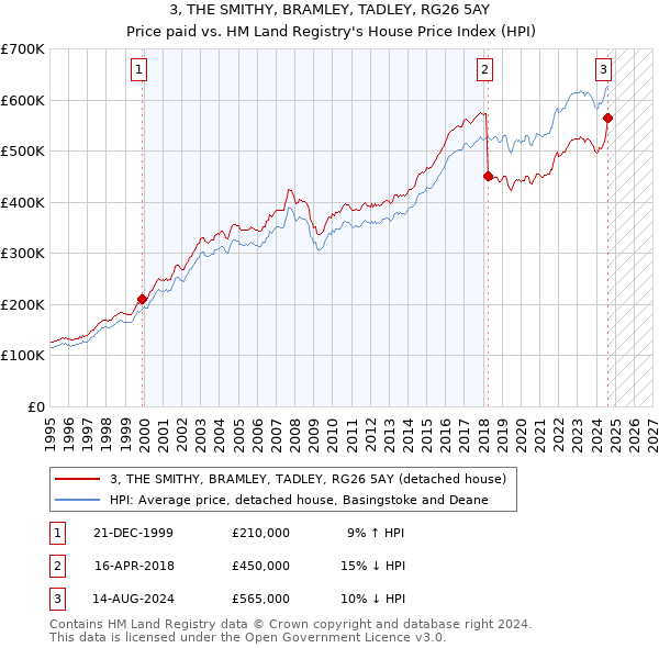 3, THE SMITHY, BRAMLEY, TADLEY, RG26 5AY: Price paid vs HM Land Registry's House Price Index