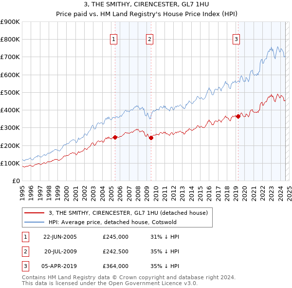 3, THE SMITHY, CIRENCESTER, GL7 1HU: Price paid vs HM Land Registry's House Price Index