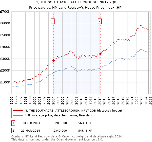 3, THE SOUTHACRE, ATTLEBOROUGH, NR17 2QB: Price paid vs HM Land Registry's House Price Index